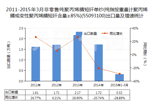 2011-2015年3月非零售純聚丙烯腈短纖單紗(純指按重量計(jì)聚丙烯腈或變性聚丙烯腈短纖含量≥85%)(55093100)出口量及增速統(tǒng)計(jì)